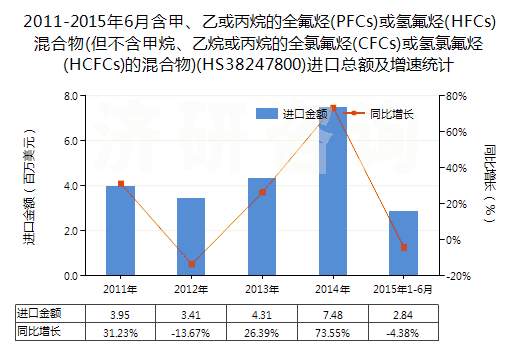 2011-2015年6月含甲、乙或丙烷的全氟烴(PFCs)或氫氟烴(HFCs)混合物(但不含甲烷、乙烷或丙烷的全氯氟烴(CFCs)或氫氯氟烴(HCFCs)的混合物)(HS38247800)進(jìn)口總額及增速統(tǒng)計(jì)